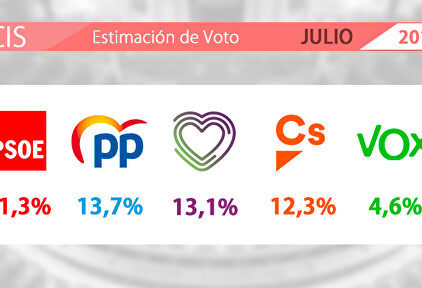 Datos del Barómetro del CIS de julio. | LD