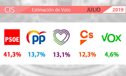 Datos del Barómetro del CIS de julio. |  LD