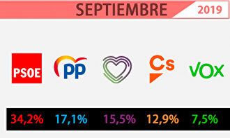 Los datos del CIS |  LD