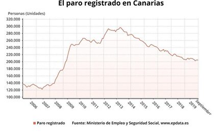 Evolución del paro en Canarias. |  EP