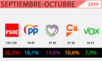 Los datos del CIS |  LD