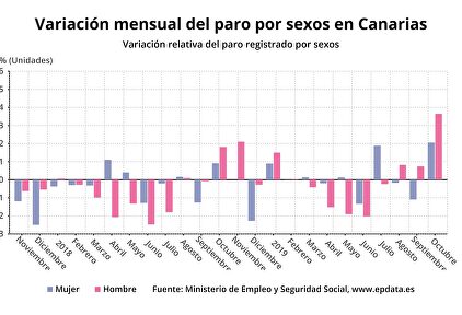 Evolución del desempleo por sexo. |  Europa Press