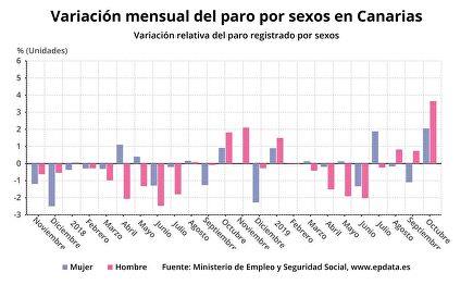 Evolución del desempleo por sexo. |  Europa Press