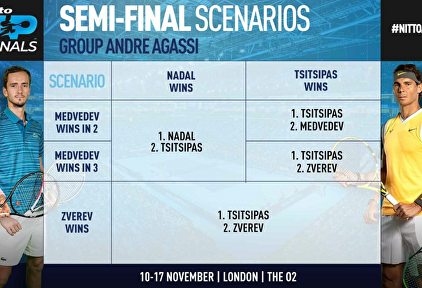 Combinaciones de Nadal para ser nº1 y seguir vivo en Londres. |  ATP