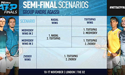 Combinaciones de Nadal para ser nº1 y seguir vivo en Londres. |  ATP