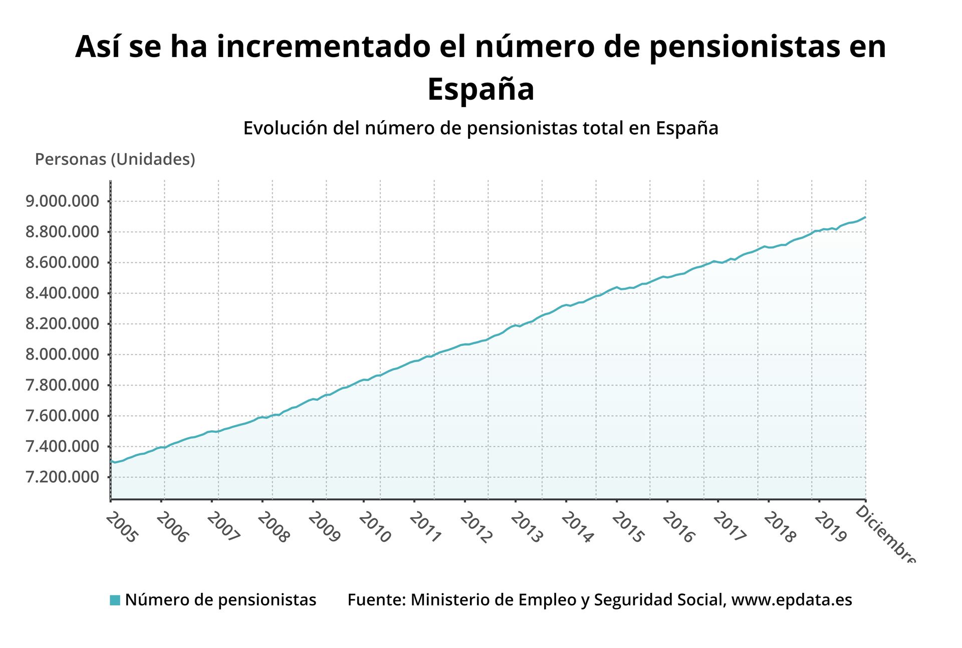 Superior trono Leche El Gobierno aprueba la subida de pensiones para 2020