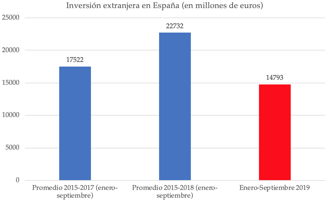 caida-inversion-extranjera-espana-pedro-