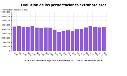 Evolución de las pernoctaciones extrahoteleras a nivel nacional en enero |  Europa Press