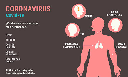 Cuadro de síntomas del coronavirus.