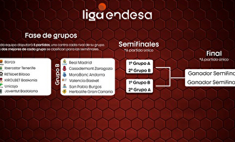 Así quedaría la lucha por la Liga Endesa. | ACB