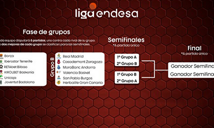 Así quedaría la lucha por la Liga Endesa. | ACB