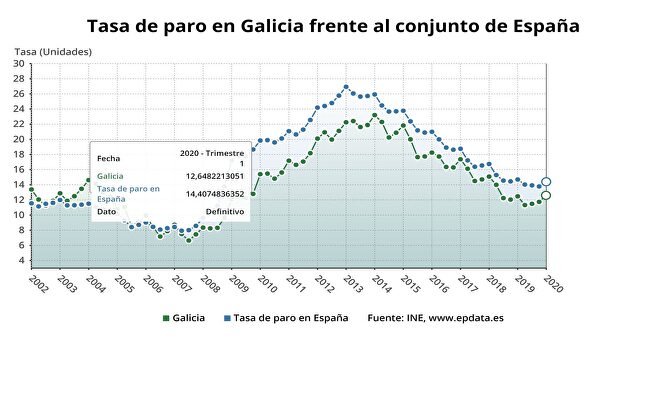 Paro en Galicia y España el primer trimestre de 2020, según la EPA | EPDATA