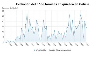 Caída de familias en deuda | EPDATA
