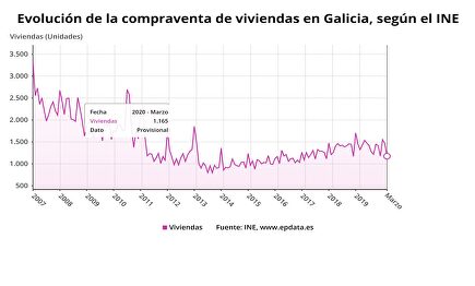 Compraventa de viviendas en marzo de 2020 | EPDATA