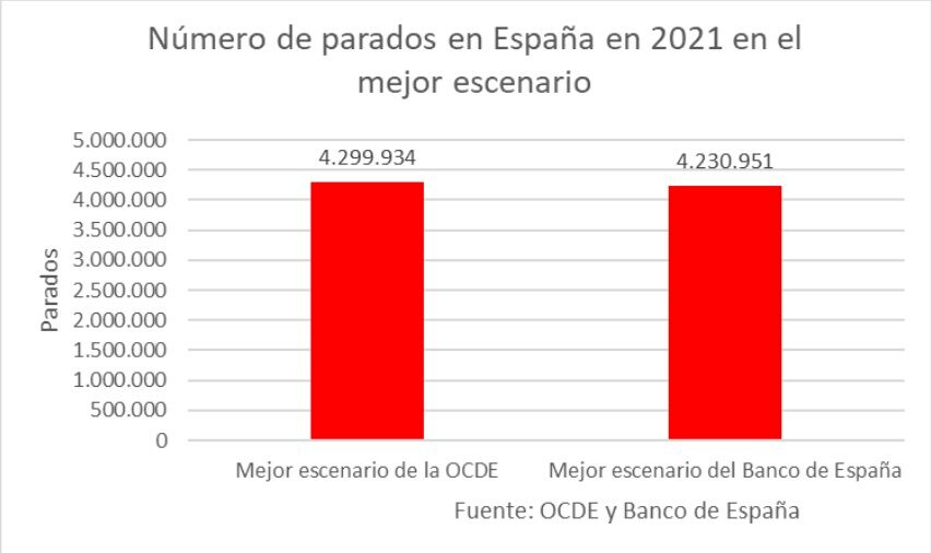 La Terrible Realidad De La Economía Española Que Reflejan El Banco De