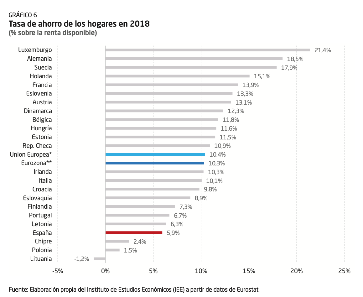 tasa-ahorro-hogares-espana-europa.png