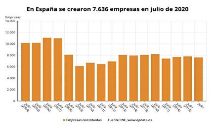 Se crean 7.637 empresas | INE, Europa Press