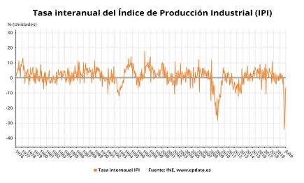 La producción industrial se recupera tras el estado de alarma | Europa Press