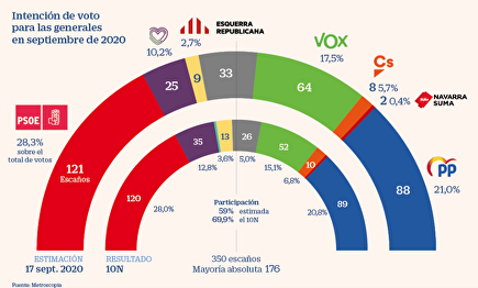 Barómetro de septiembre de Metroscopia. | Metroscopia