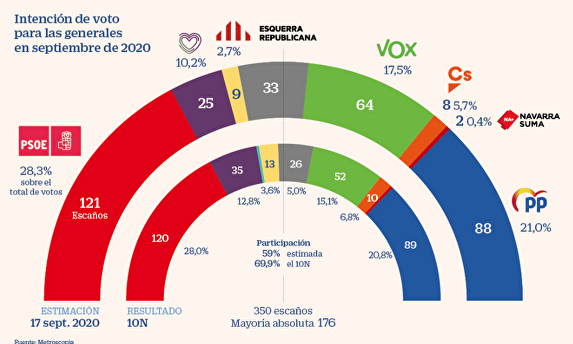 Barómetro de septiembre de Metroscopia. | Metroscopia