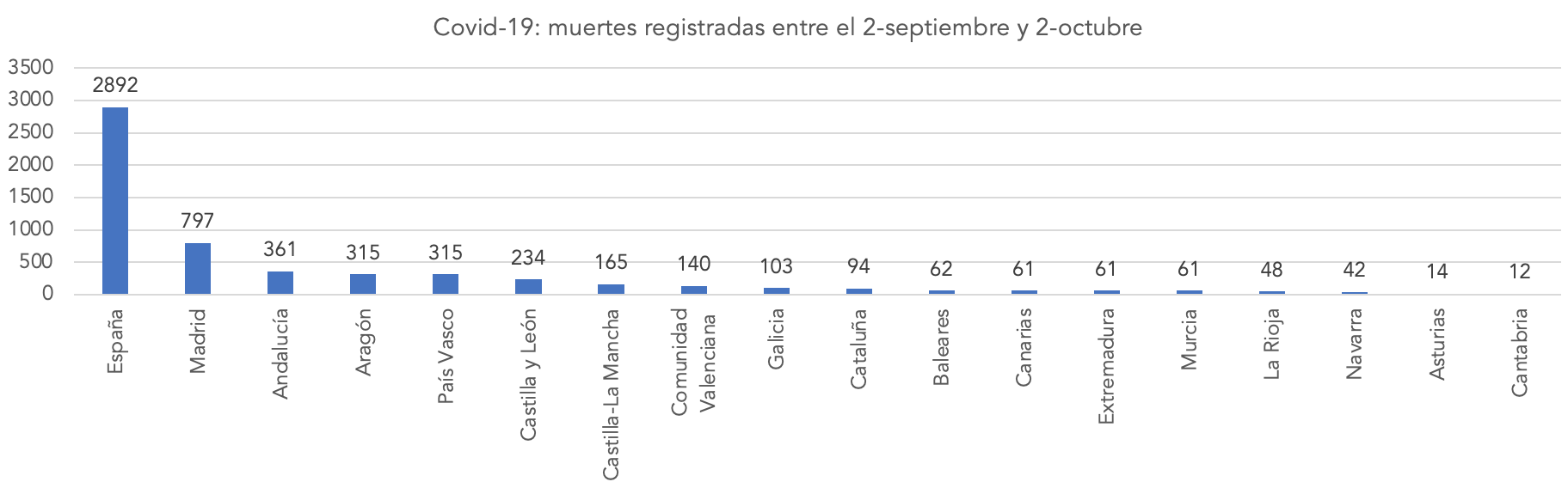 1-covid-19-muertes-segunda-ola-coronavirus-espana-septiembre-2020-por-ccaa.png