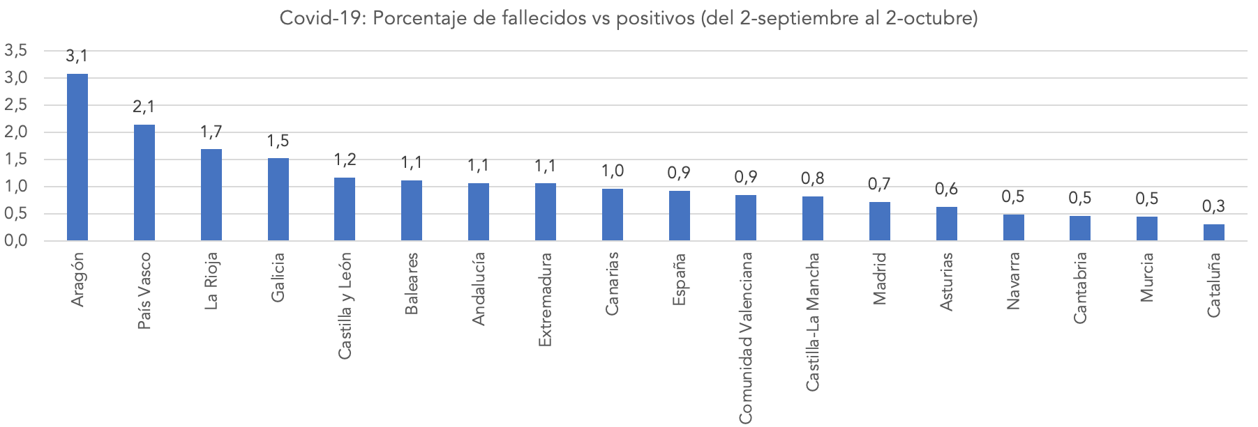 3-covid-19-porcentaje-fallecidos-vs-positivos-letalidad-ccaa-espana-segunda-ola.png