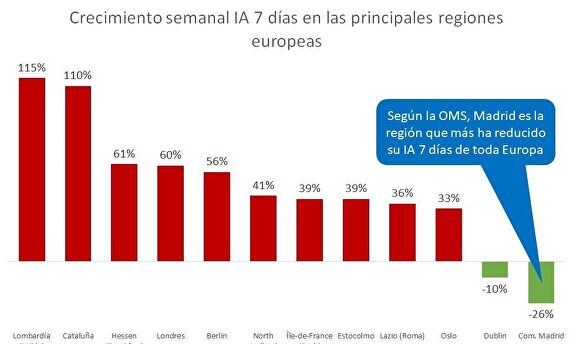 Datos ofrecidos por la Comunidad de Madrid con cifras de la OMS | Europa Press