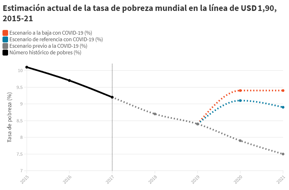 El Coronavirus Crea 100 Millones De Pobres