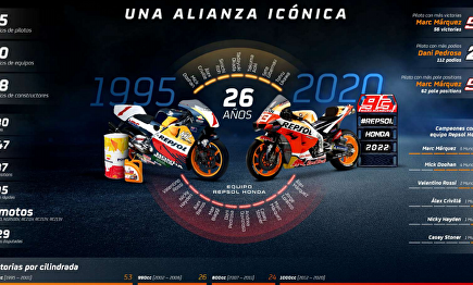 Infografía Renovacion Repsol Honda. | Repsol Honda