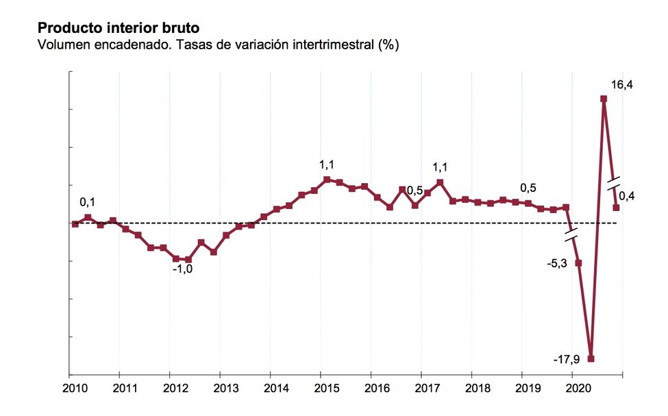 El Pib Se Hundió Un 11 En 2020 La Mayor Caída Desde Que Hay Registros