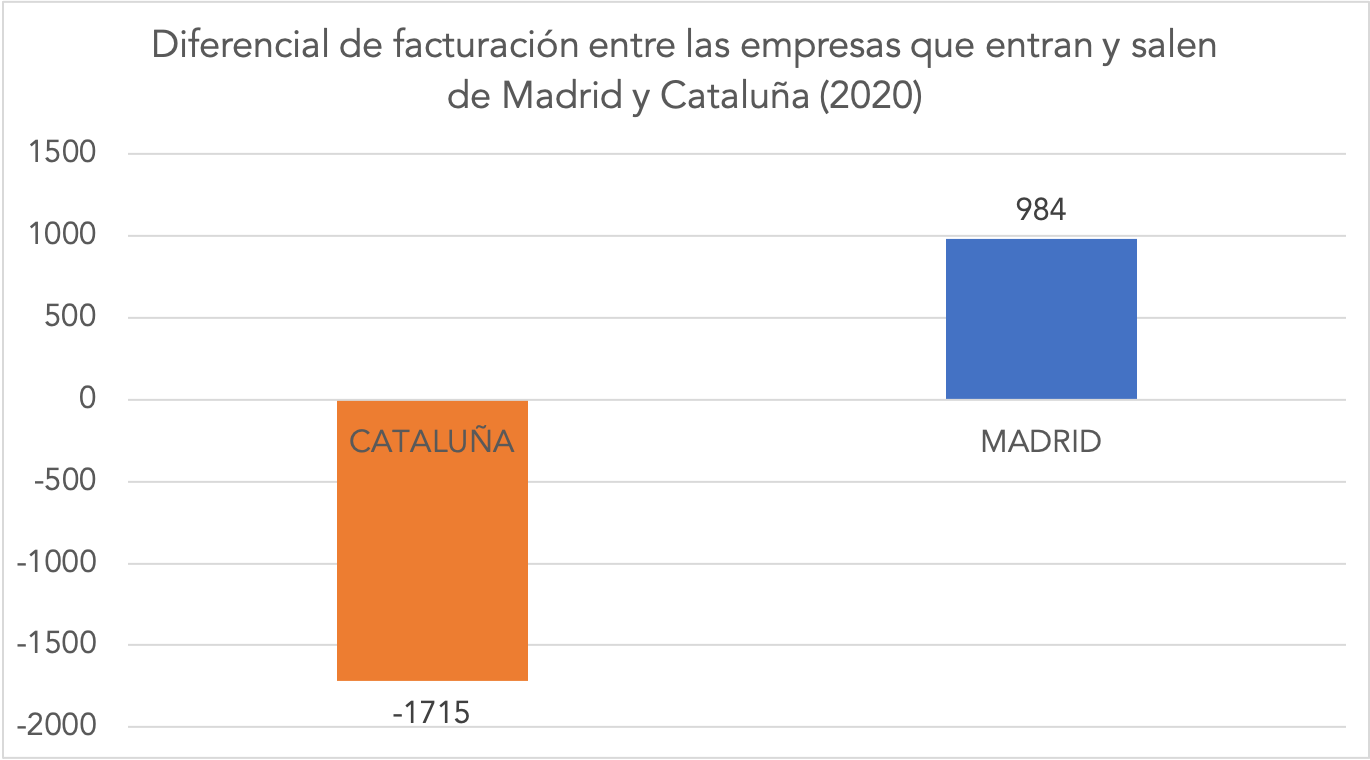 7-facturacion-empresas-entradas-salidas-cataluna-madrid-neto-diferencial-2020.png