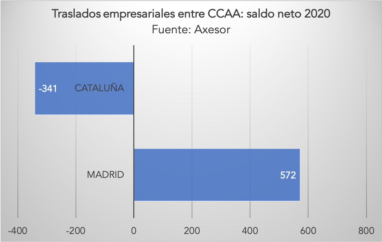 axesor-madrid-cataluna-traslado-empresas-2020.png