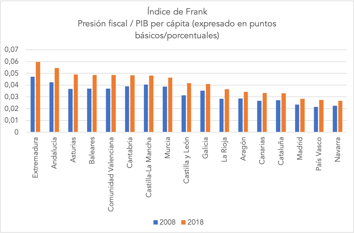esfuerzo-fiscal-ccaa.png