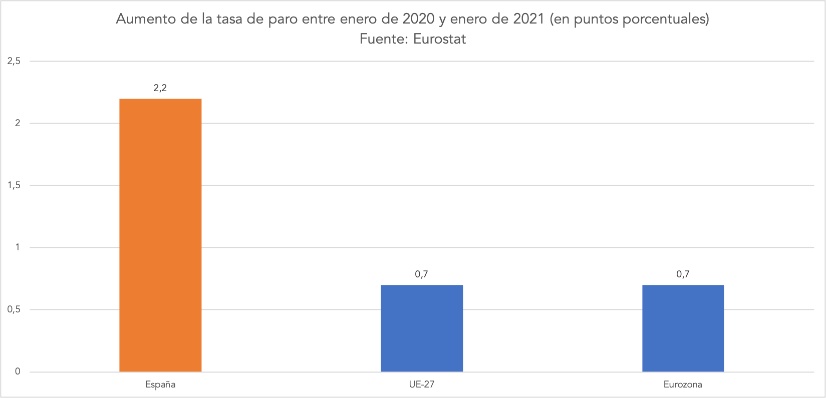 1-aumento-paro-espana-europa-enero-2020-2021.png