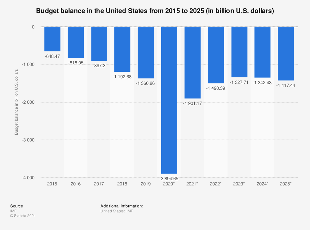 statisticid269963budget-balance-in-the-united-states-2025.png