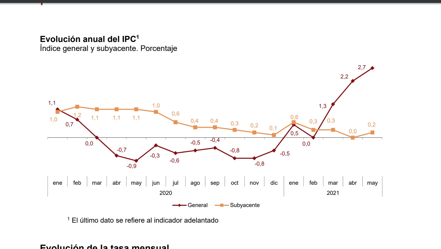 La inflación se dispara en mayo y alcanza su nivel más alto en 4 años