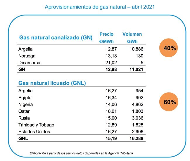 El precio de la luz volverá a subir hoy y alcanzará el segundo mayor nivel de enero - Página 3 Gas-importaciones