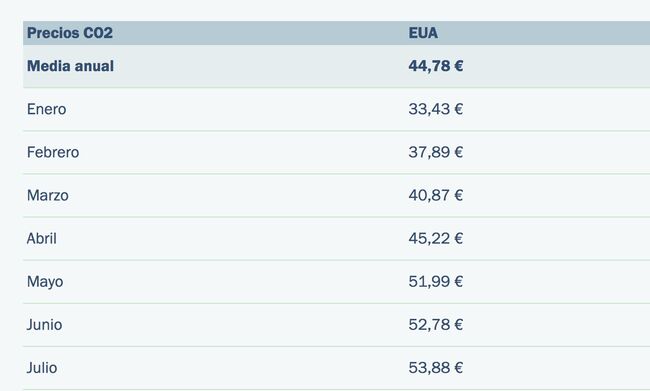 El precio de la luz volverá a subir hoy y alcanzará el segundo mayor nivel de enero - Página 3 Precios-co2