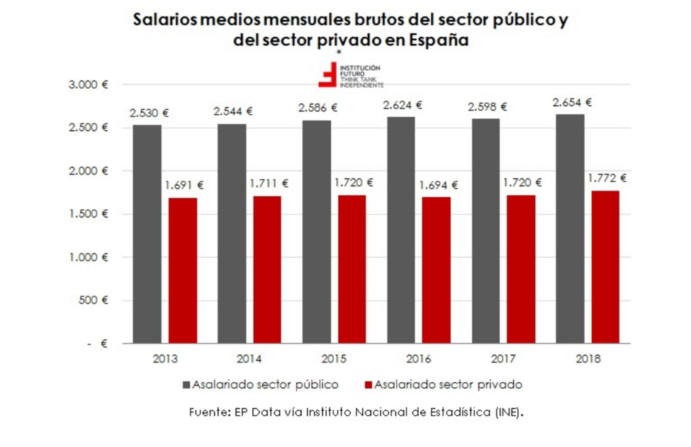 El sueldo medio en el sector público ya supera al privado en 800 euros