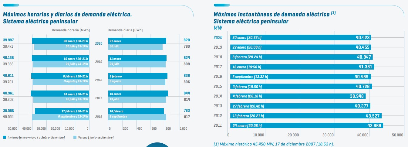 electricidad-esp-2020-maximos-demanda.jpg