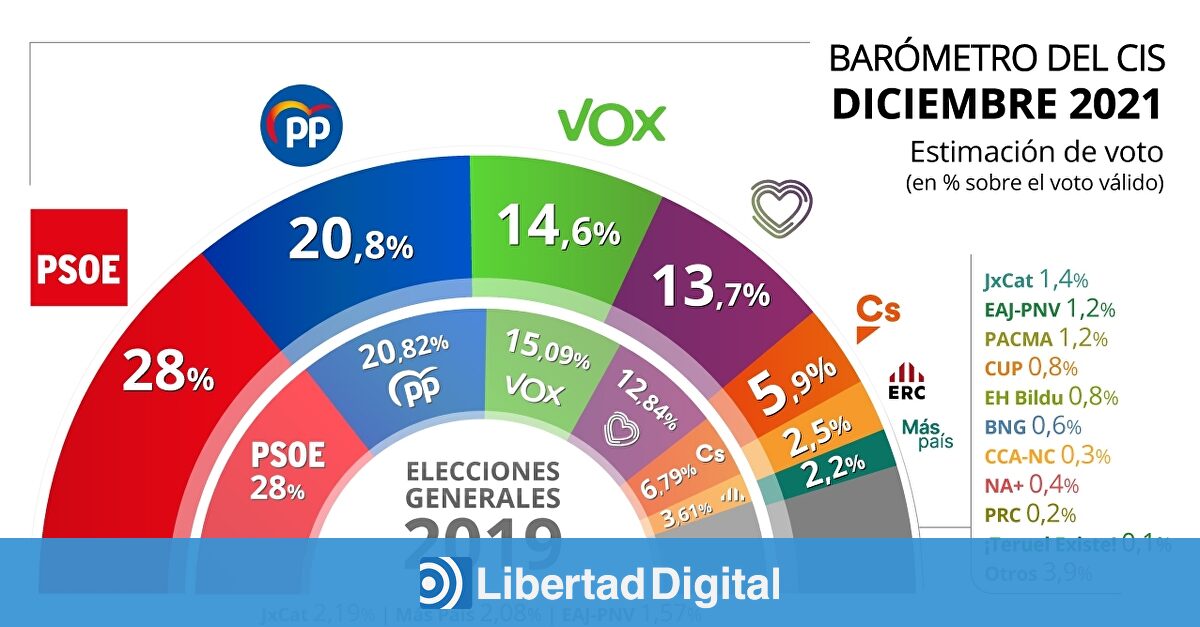 El CIS de Tezanos aumenta la ventaja del PSOE al PP