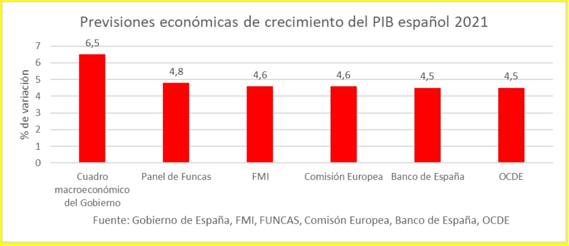 previsiones-economicas-de-crecimiento-del-pib-espanol-2021.jpg