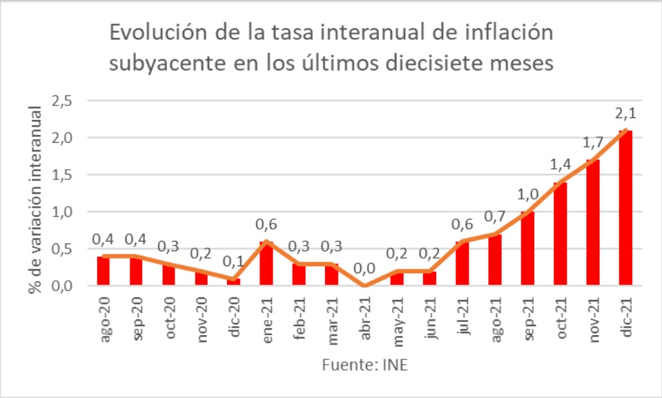 evolucion-de-la-tasa-interanual-de-inflacion-subyacente-en-los-untimos-diecisete-meses.jpg