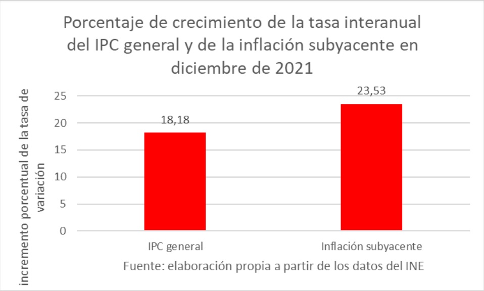 porcentaje-de-crecimiento-de-la-tasa-interanual-del-ipc-general-y-de-la-inflacion-subyacente-en-diciembre-de-2021.jpg