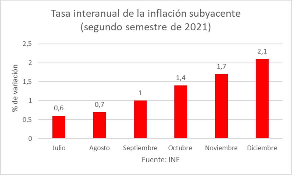 tasa-interanual-de-la-inflacion-subyacente-segundo-semestre-de-2021.jpg