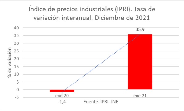 indice-de-precios-industrual-pri-tasa-de-variacion-interanual-diciembre-de-2021.jpg