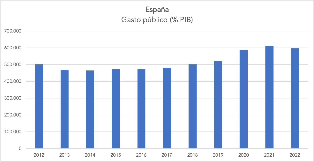 2-gasto-publico-2012-2022-espana.png