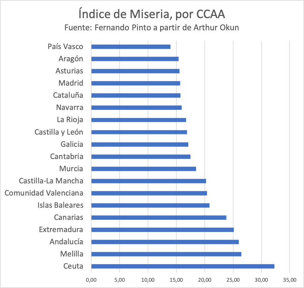 Las comunidades gobernadas por el PSOE acaparan el Índice de Miseria autonómico Indice-miseria-ccaa-