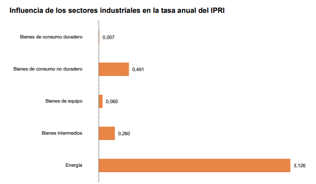 sectores-industriales-ipri-marzo-2022.png