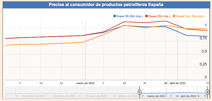 evolucion-precios-combustibles-2022.png